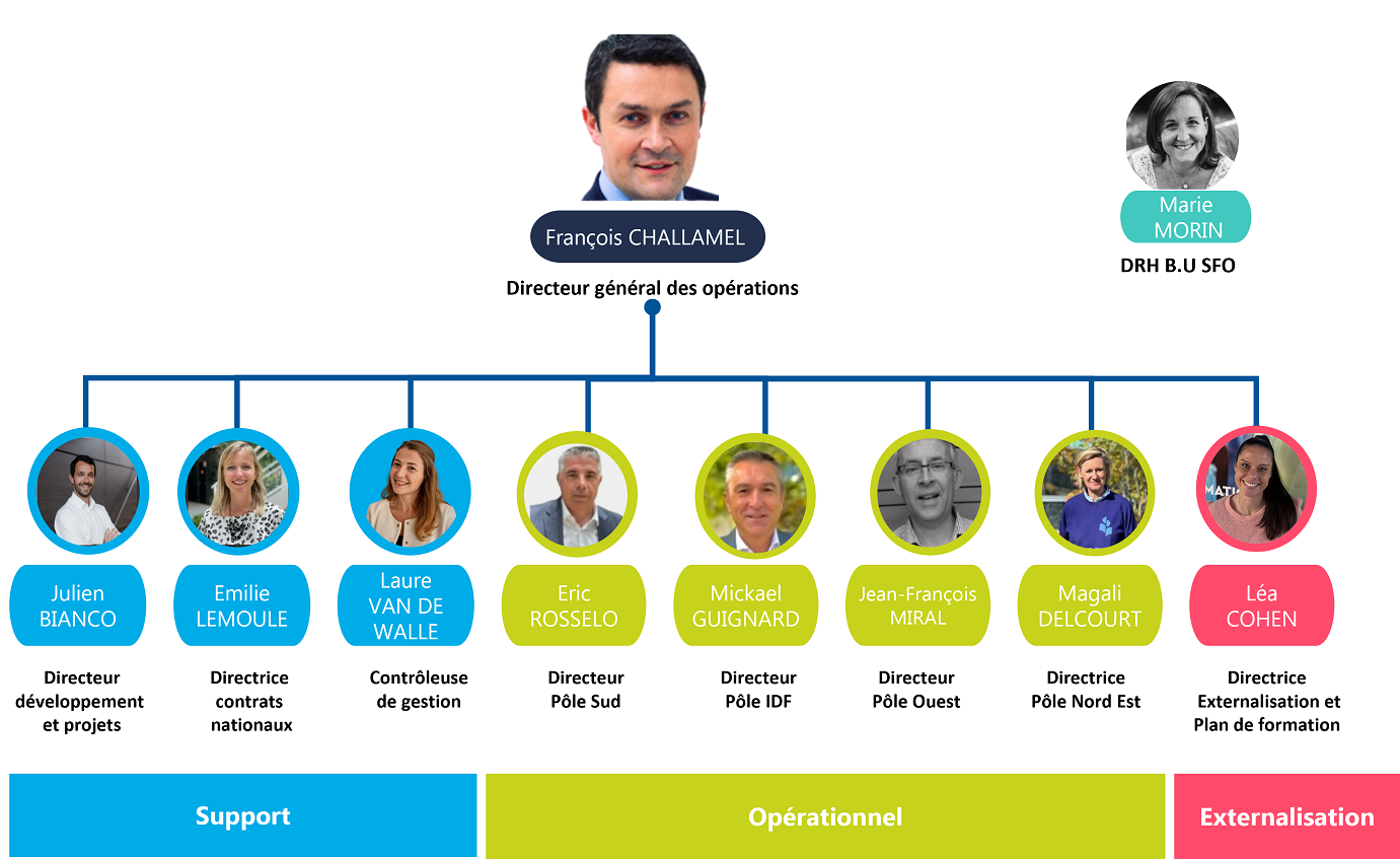 SOCOTEC Formation Organigramme Direction octobre 2024