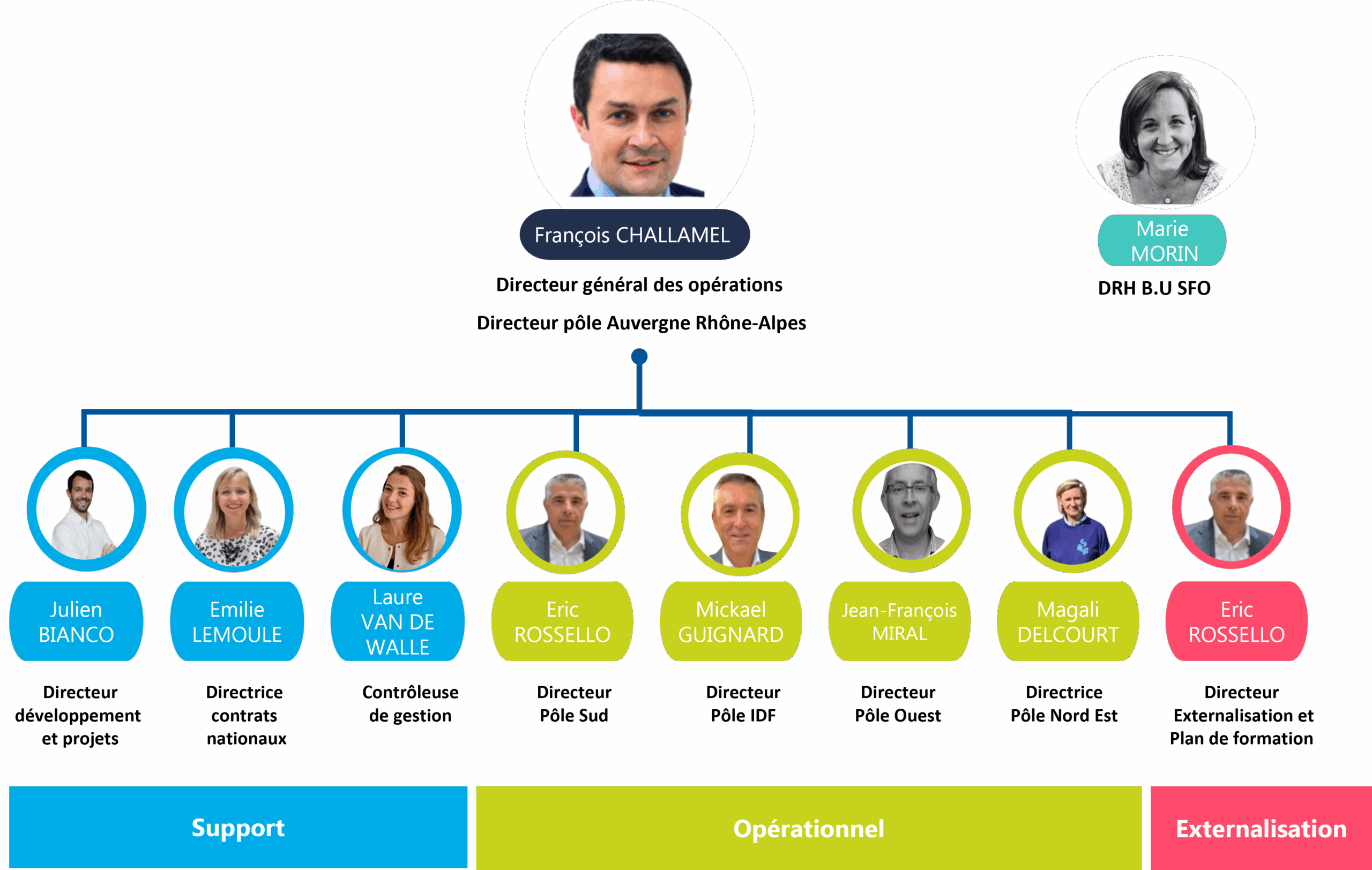 SOCOTEC Formation Organigramme Direction 2025
